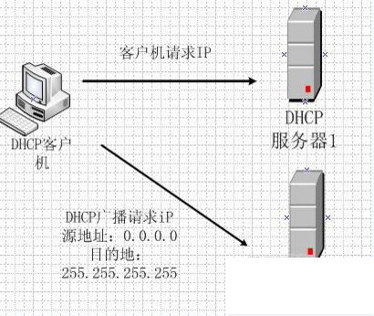 dhcp服務(wù)器詳解