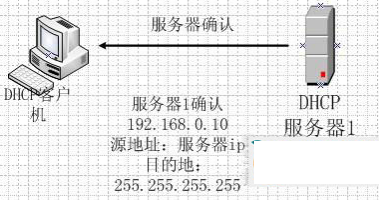 dhcp服務(wù)器