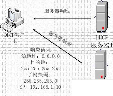dhcp服務(wù)器詳解