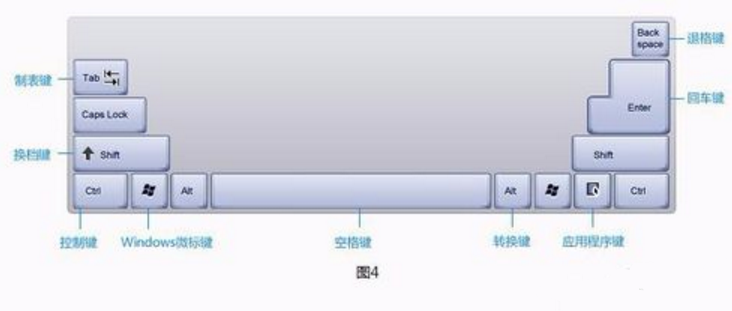 使用電腦鍵盤