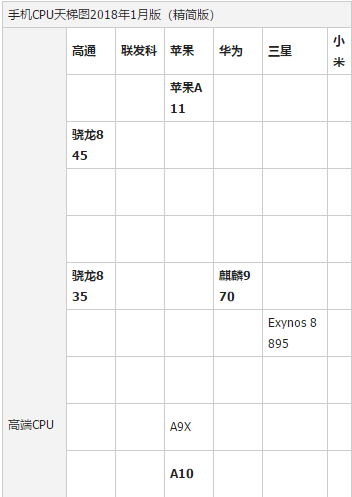 手機(jī)處理器