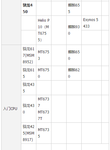 手機(jī)處理器