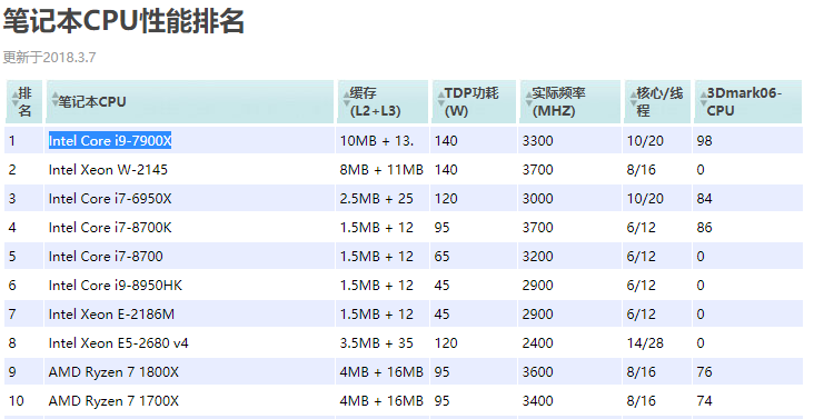 英特爾cpu性能排行