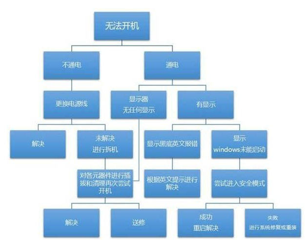 電腦啟動(dòng)不了
